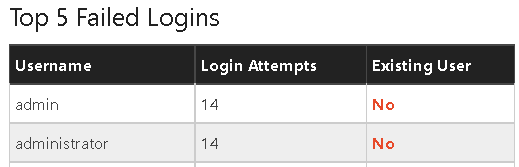 failed login attempts using WordPress defaults